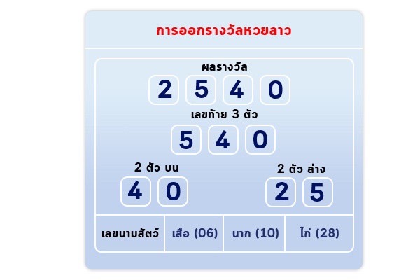 วิธีดูหวยลาว 3 ตัว 2 ตัว ว่าเป็นอย่างไร